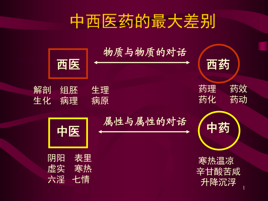 中医药学课件：第一章-中医学绪论及阴阳五行_第1页