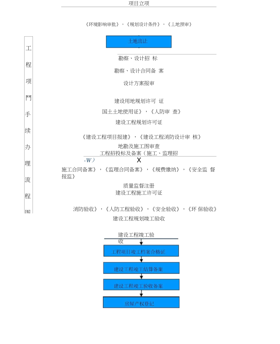 工程项目开发全过程管理(参考)_第1页