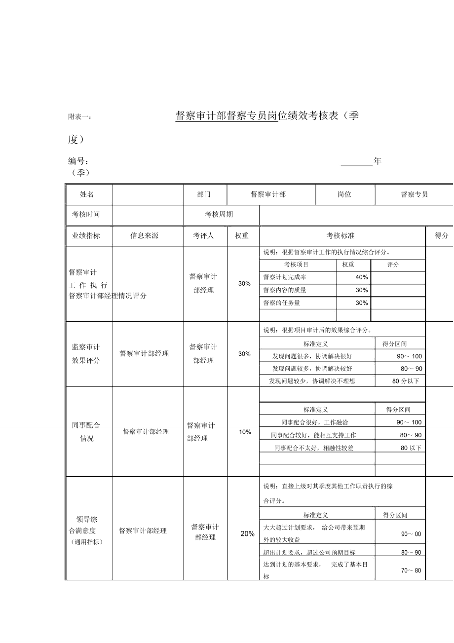 督察审计部督察专员岗位绩效考核表_第1页