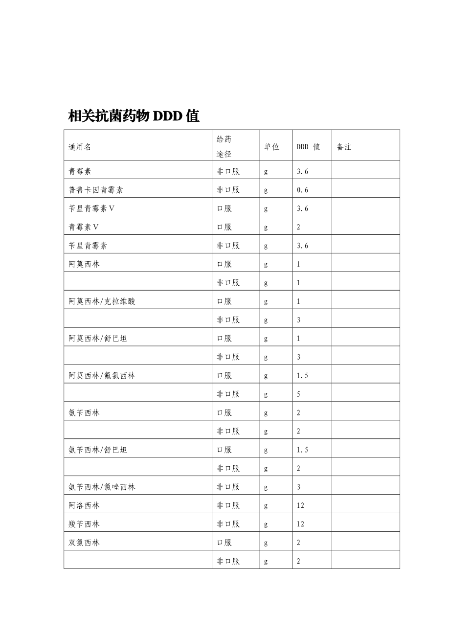[新版]相干抗菌药物DDD值_第1页