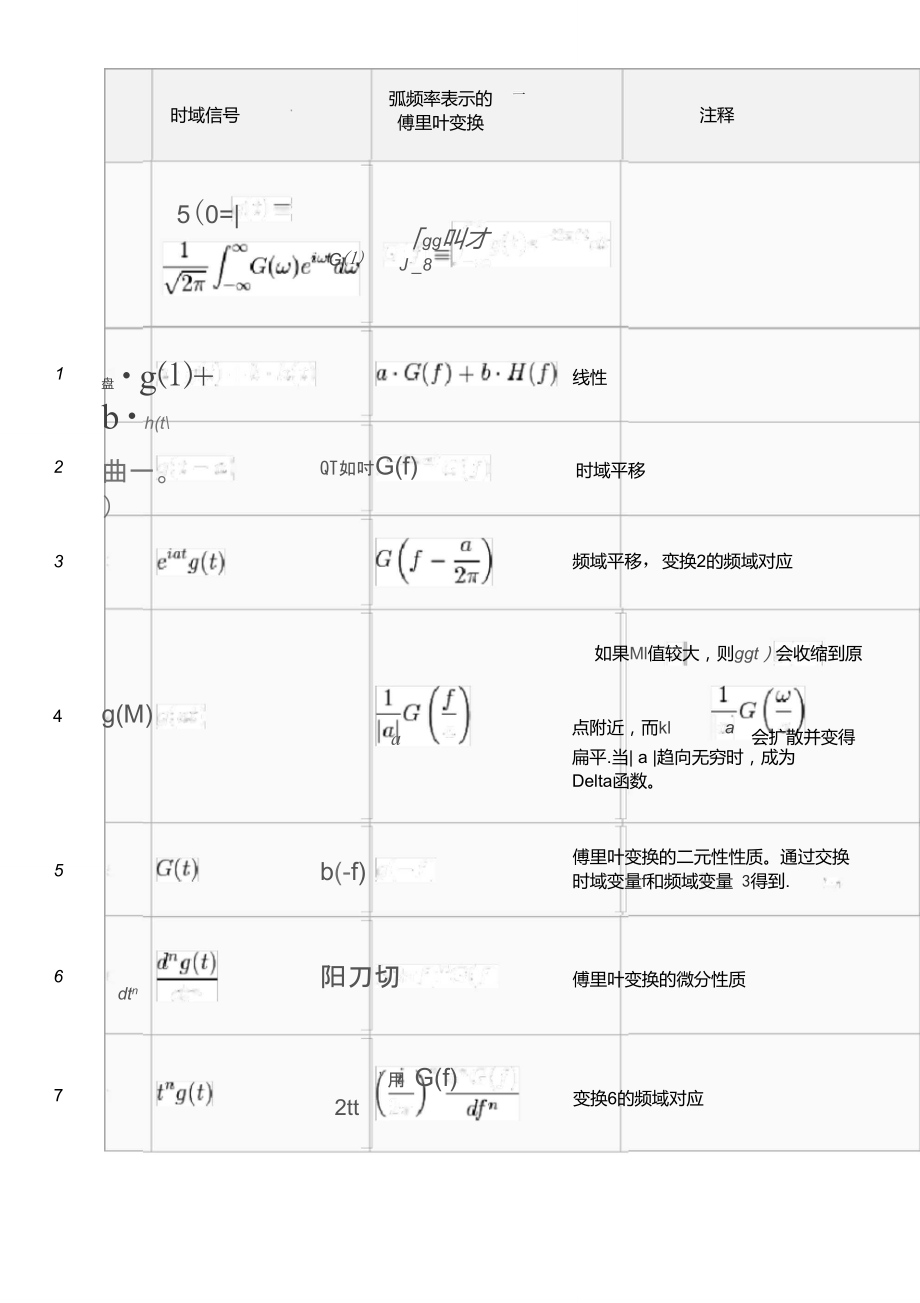 常用傅里叶变换表_第1页