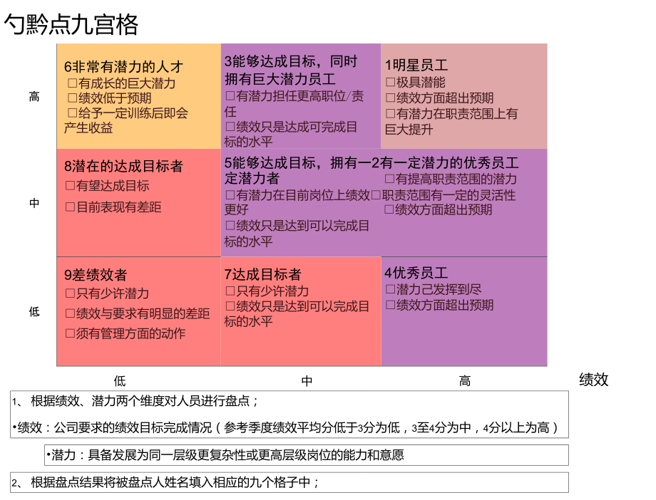 人才盘点9宫格_第1页
