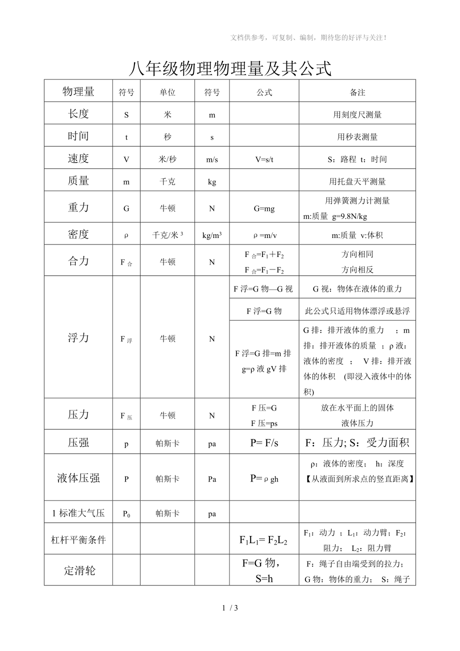 八年级物理物理量及其公式参考_第1页