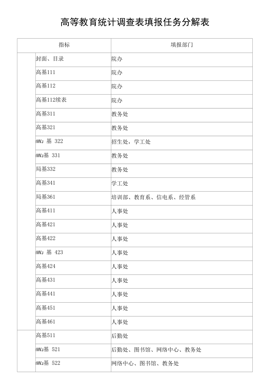 高等教育统计调查表填报任务分解表_第1页