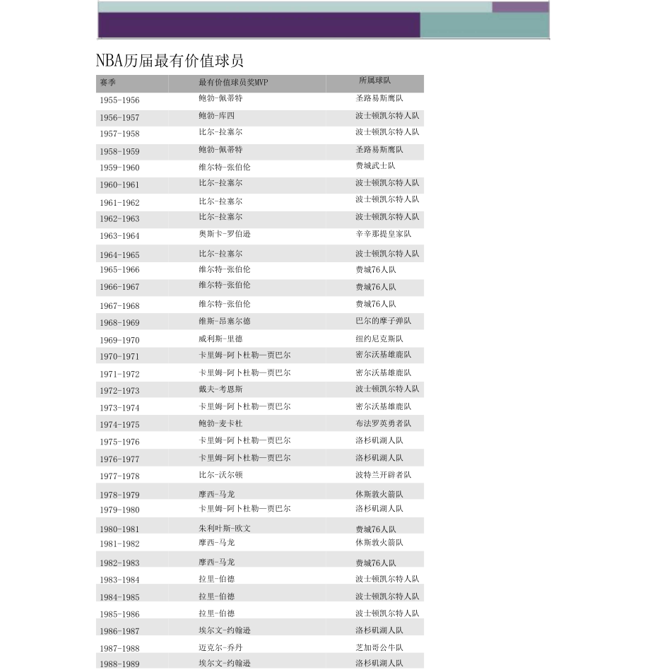 NBA历届最有价值球员_第1页