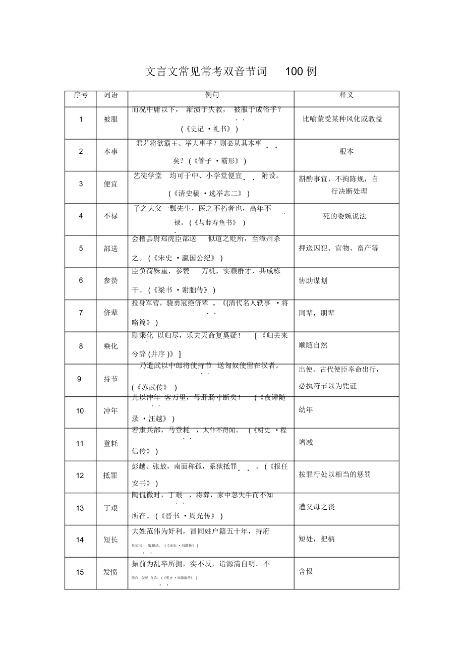 文言文常见常考双音节词100例_第1页