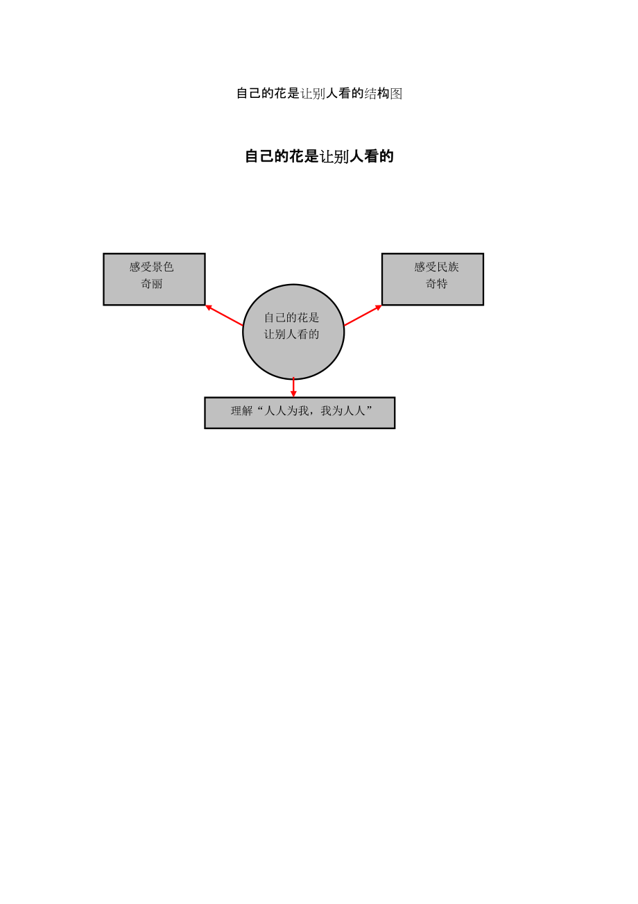 自己的花市让别人看的（结构图）良井梁晓燕_第1页
