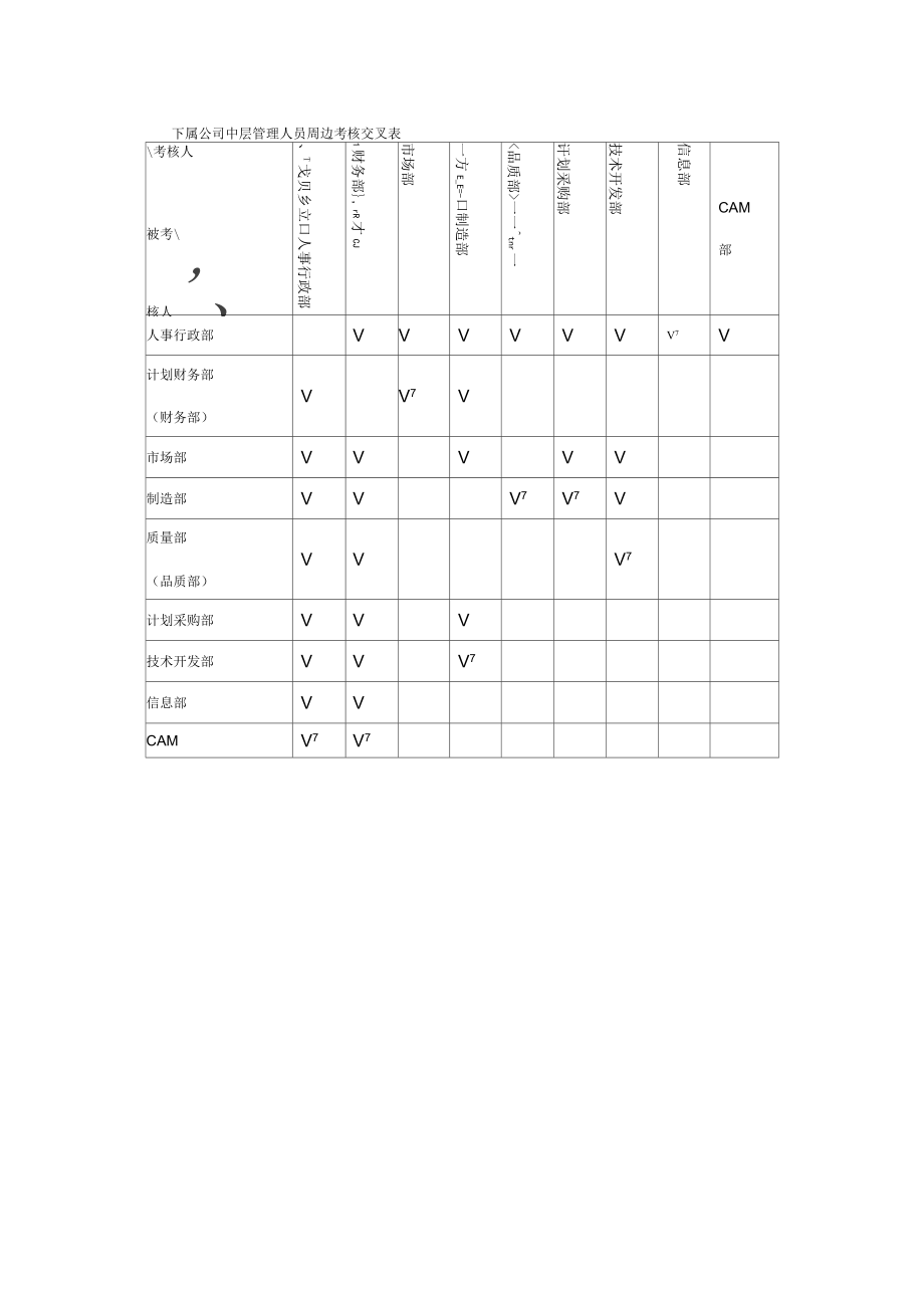 下属公司中层管理人员周边考核交叉表_第1页