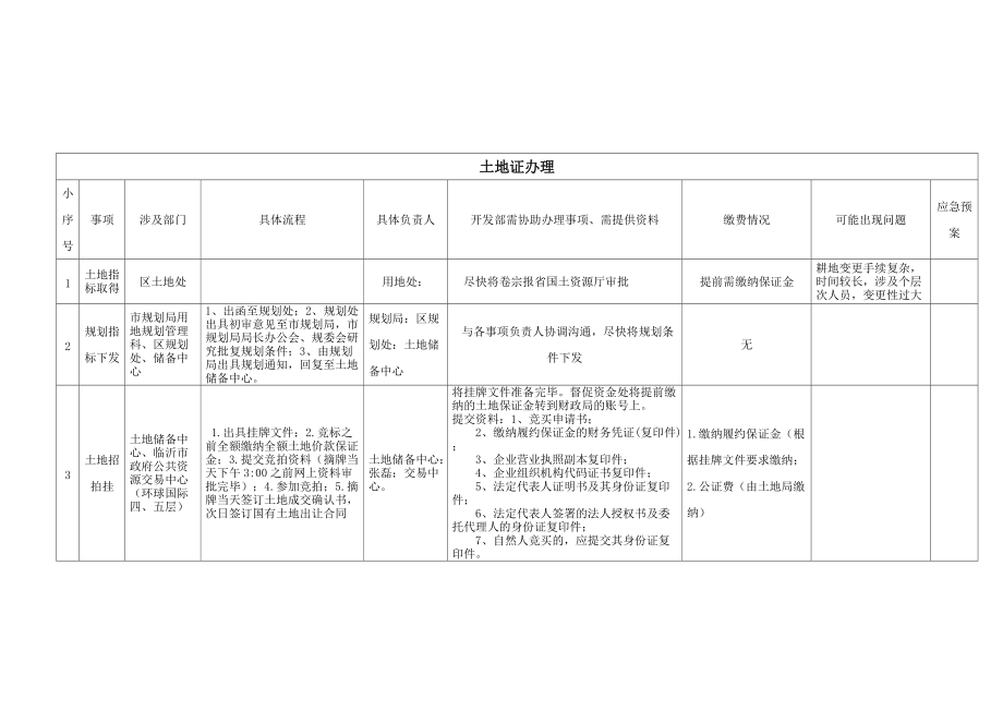 地证办理流程_第1页