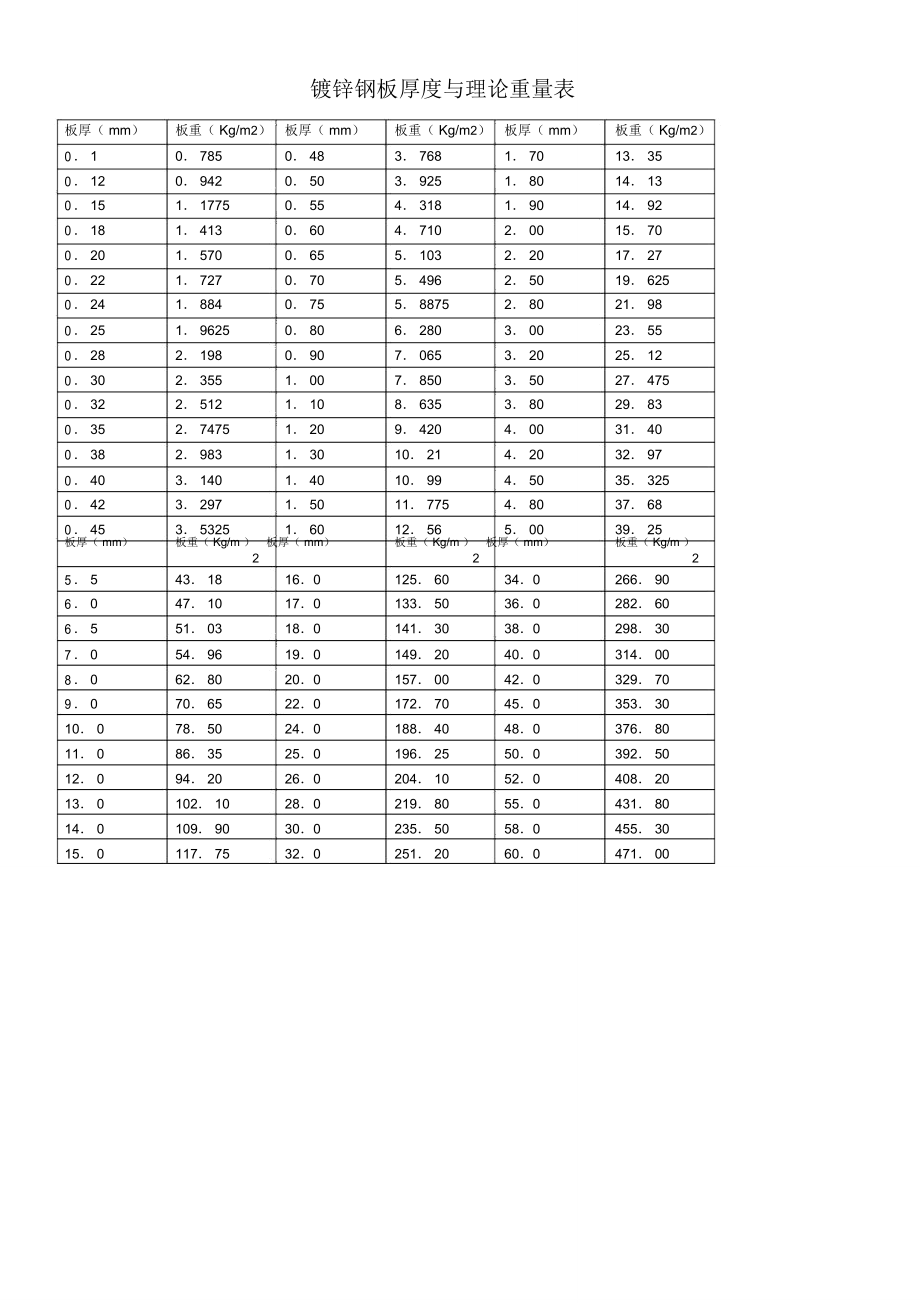 常用镀锌钢板厚度与理论重量表_第1页