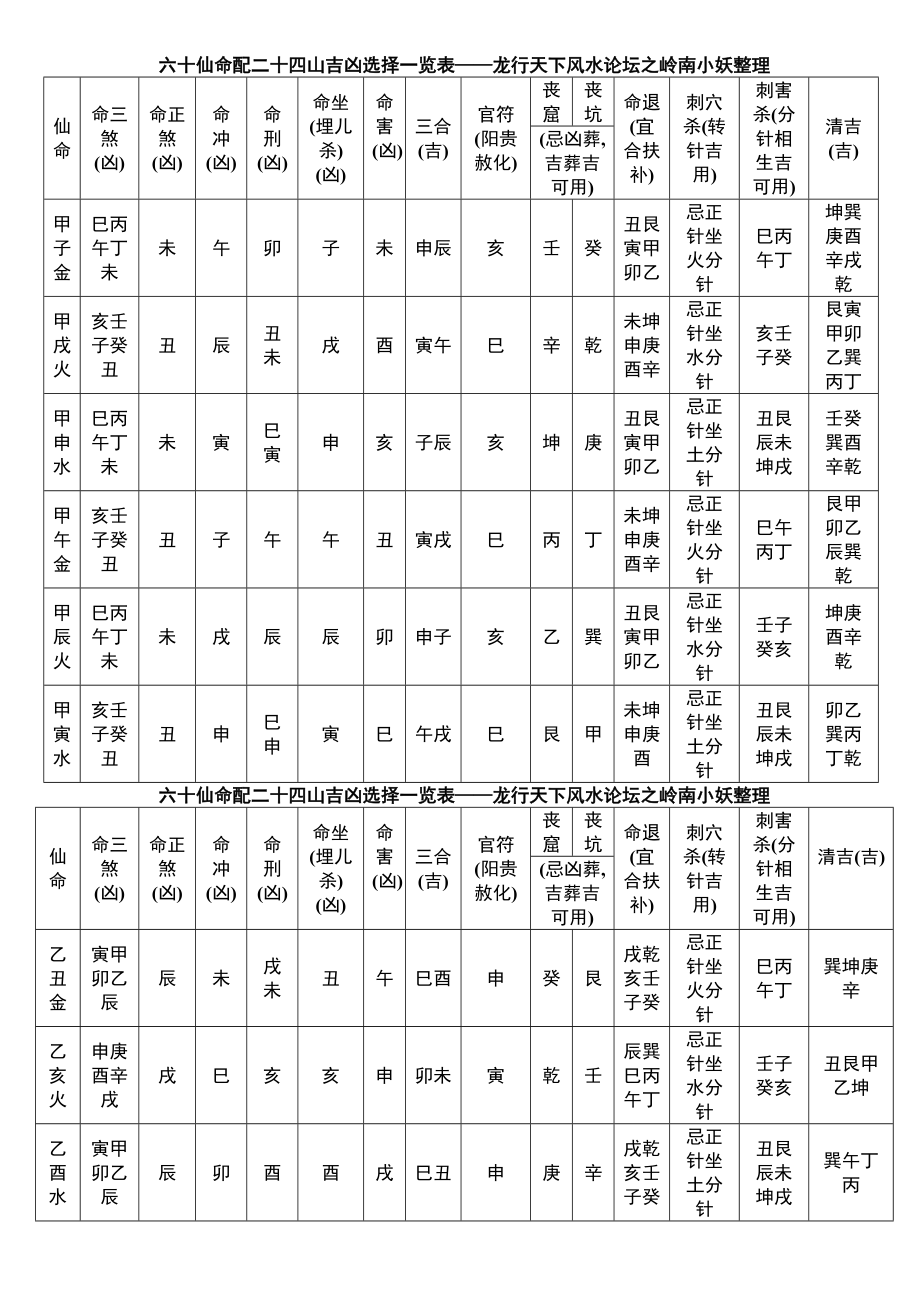 六十仙命配二十四山吉凶选择一览表同名_第1页