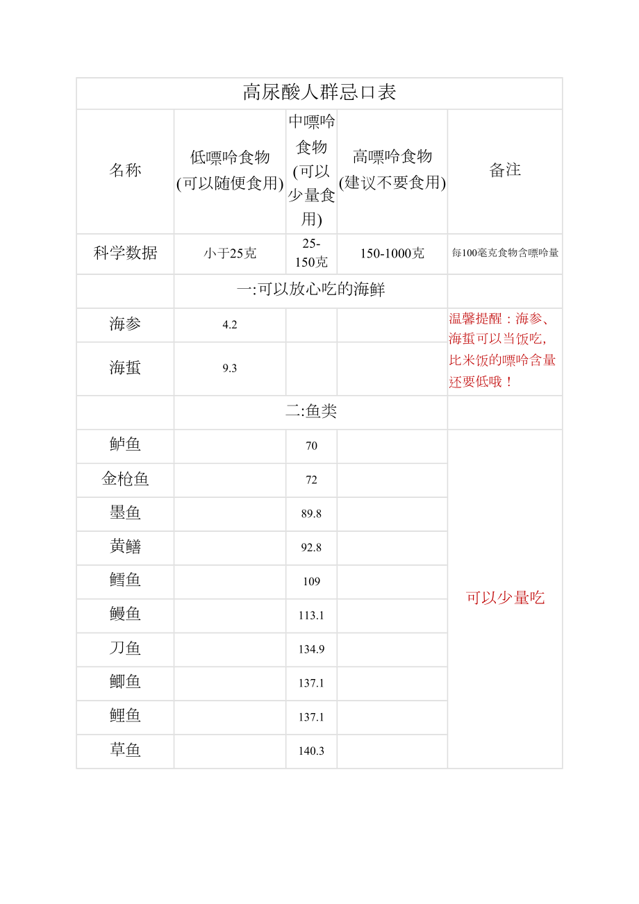 高尿酸人群忌口表_第1页