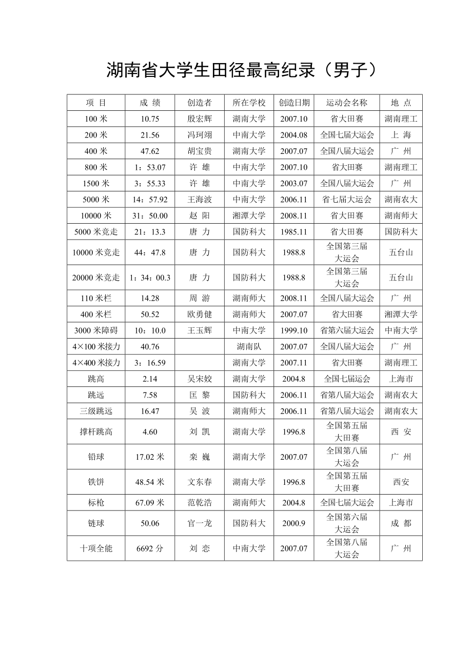 湖南省大学生田径最高纪录(男子)_第1页