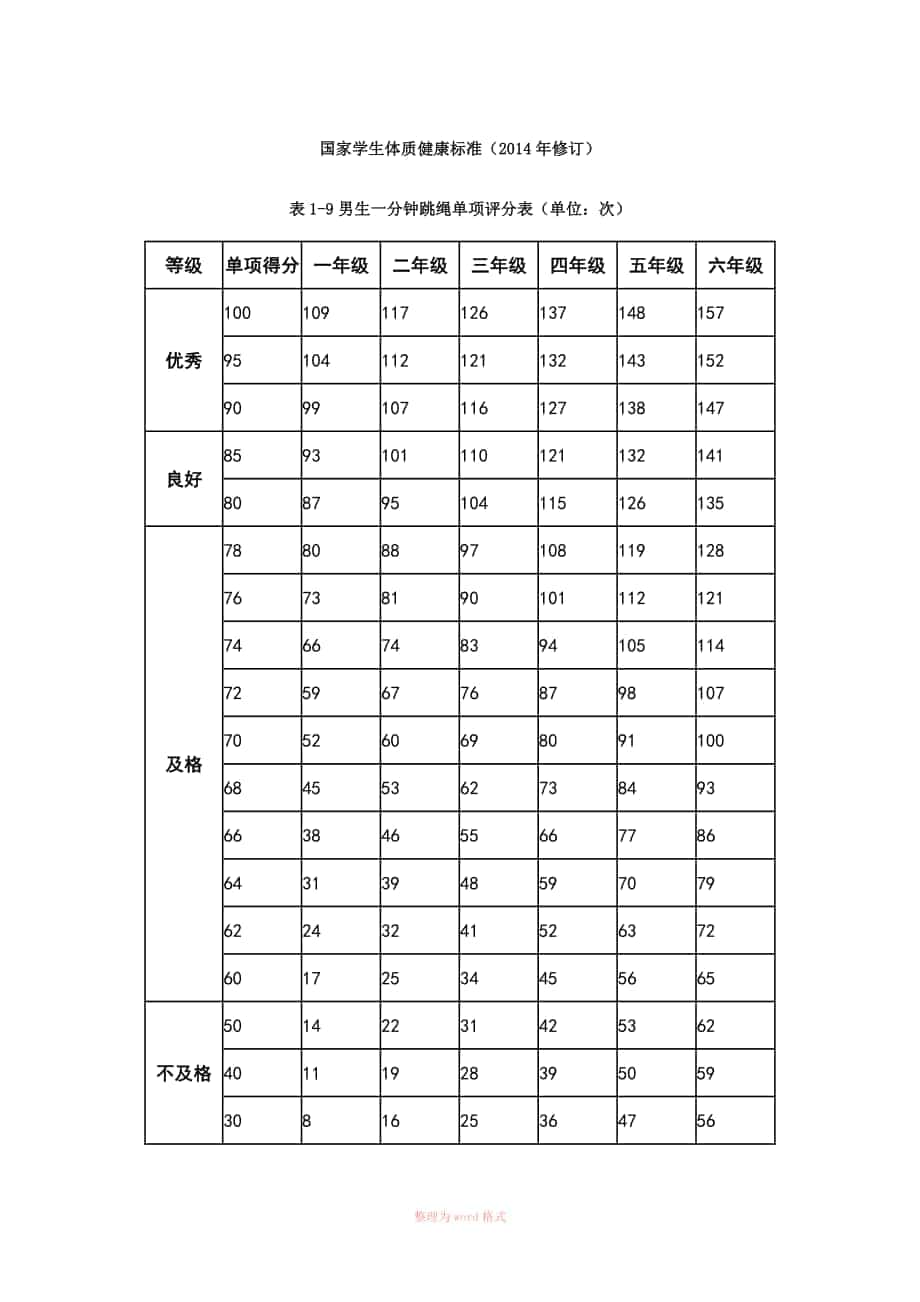 一分钟跳绳评分标准_第1页