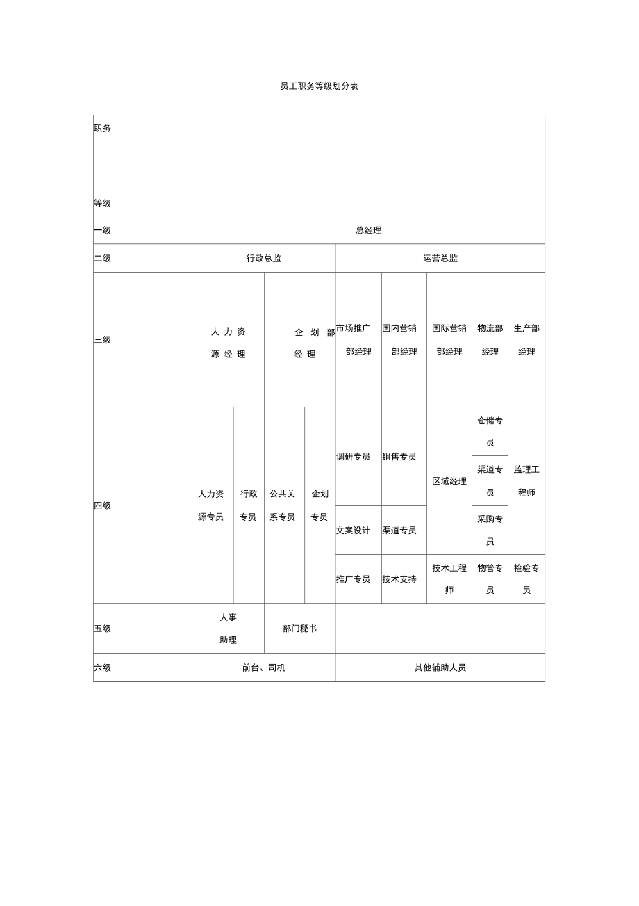 职工职务等级划分表_第1页