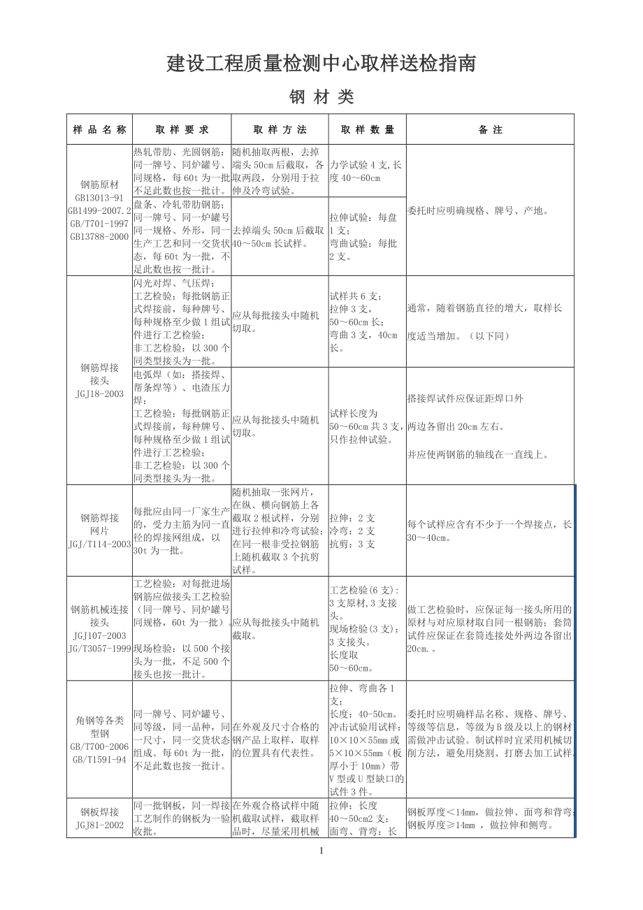 石家庄市建筑工程取样送检指南(新版)(DOC35页)_第1页